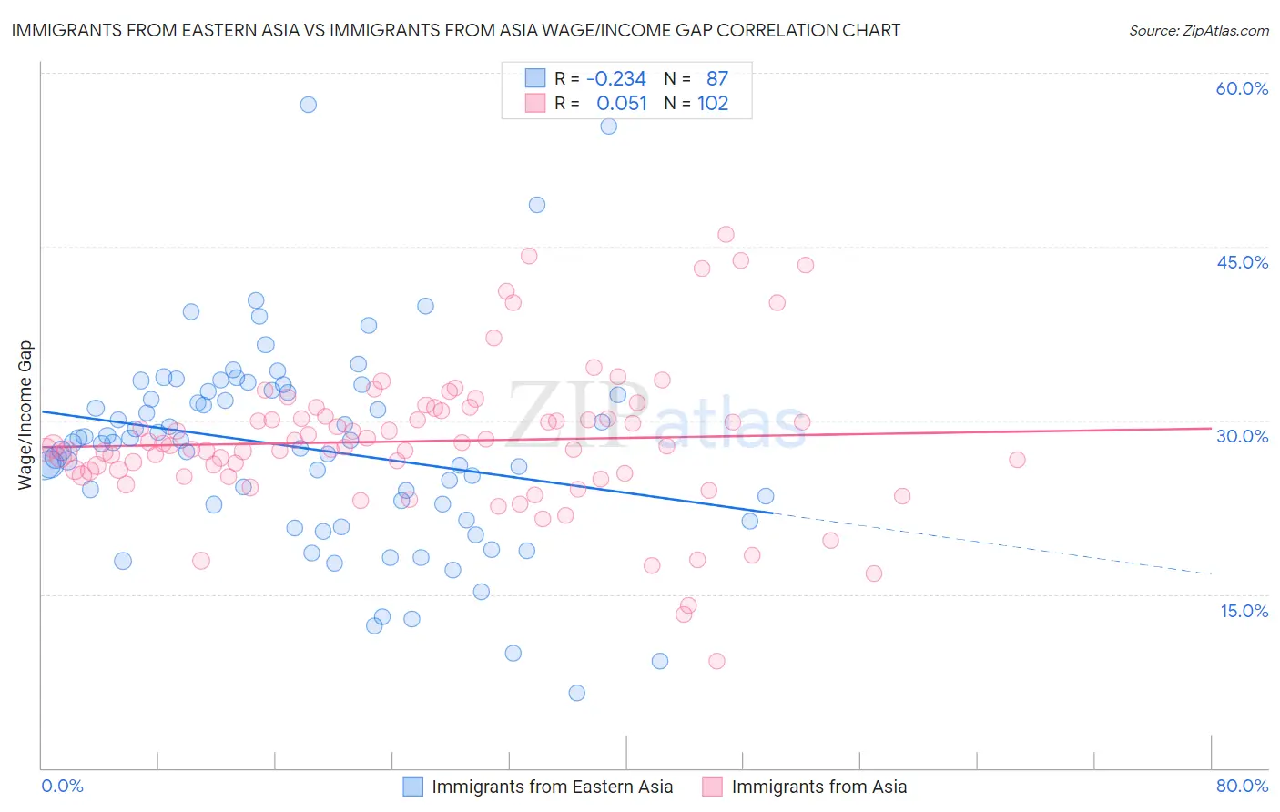 Immigrants from Eastern Asia vs Immigrants from Asia Wage/Income Gap