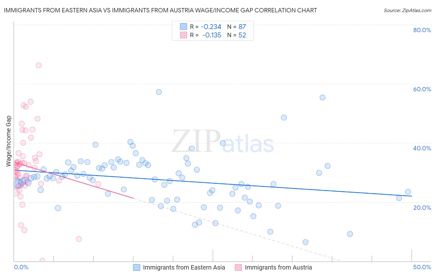 Immigrants from Eastern Asia vs Immigrants from Austria Wage/Income Gap