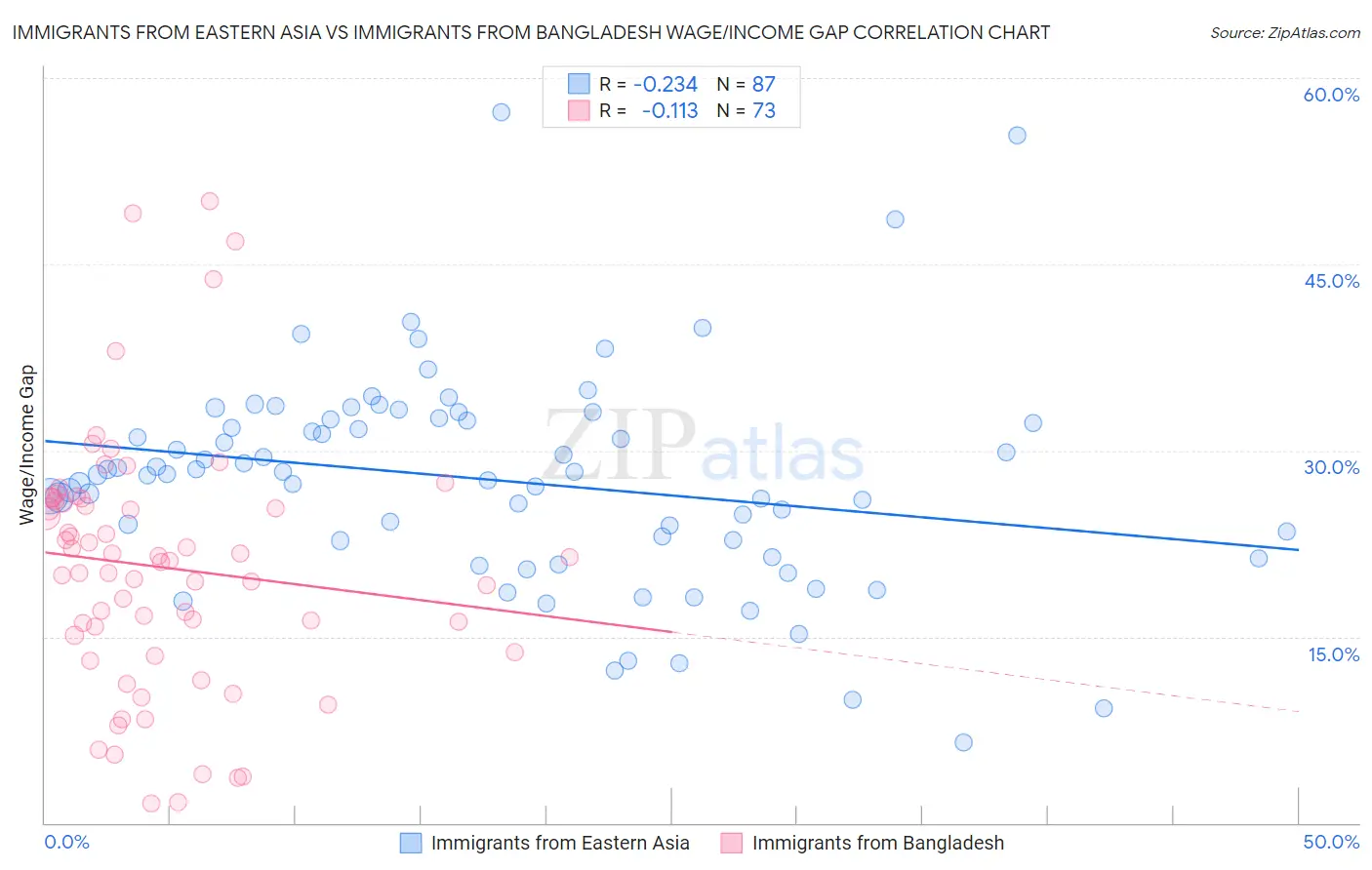 Immigrants from Eastern Asia vs Immigrants from Bangladesh Wage/Income Gap