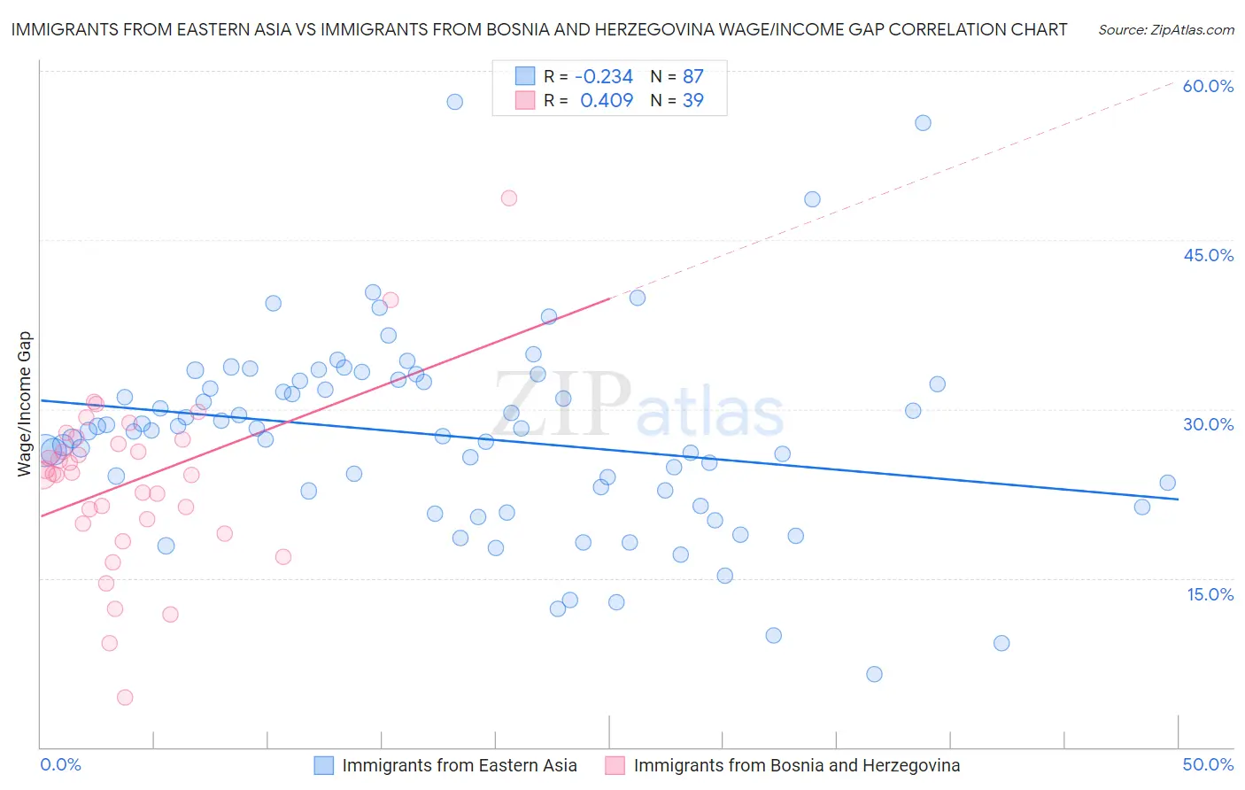 Immigrants from Eastern Asia vs Immigrants from Bosnia and Herzegovina Wage/Income Gap