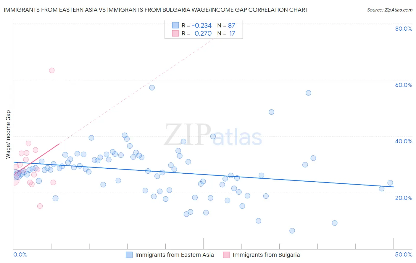 Immigrants from Eastern Asia vs Immigrants from Bulgaria Wage/Income Gap