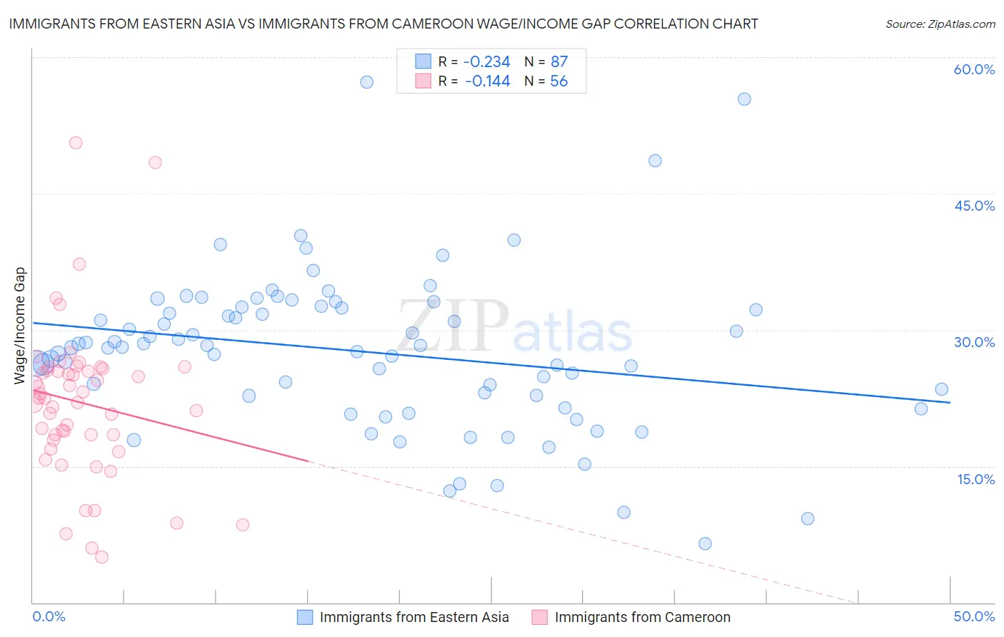 Immigrants from Eastern Asia vs Immigrants from Cameroon Wage/Income Gap