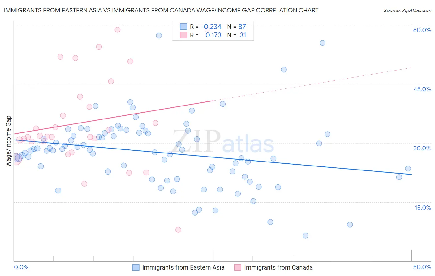Immigrants from Eastern Asia vs Immigrants from Canada Wage/Income Gap