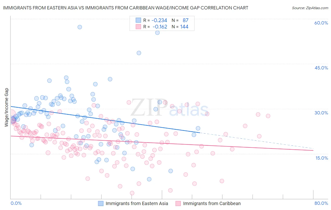 Immigrants from Eastern Asia vs Immigrants from Caribbean Wage/Income Gap