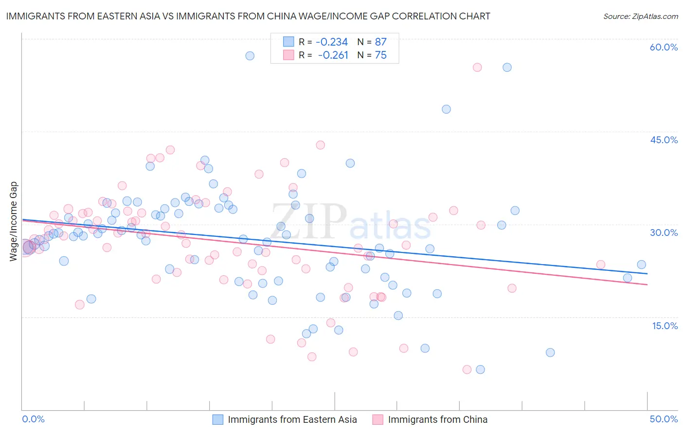 Immigrants from Eastern Asia vs Immigrants from China Wage/Income Gap