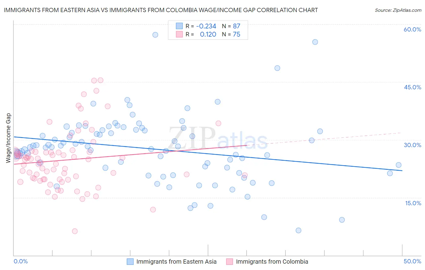 Immigrants from Eastern Asia vs Immigrants from Colombia Wage/Income Gap