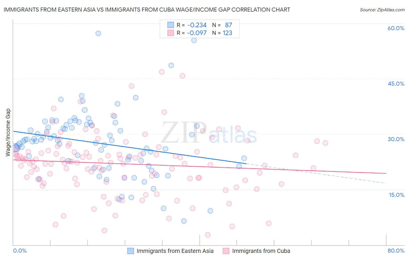 Immigrants from Eastern Asia vs Immigrants from Cuba Wage/Income Gap