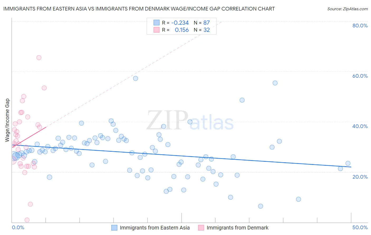 Immigrants from Eastern Asia vs Immigrants from Denmark Wage/Income Gap