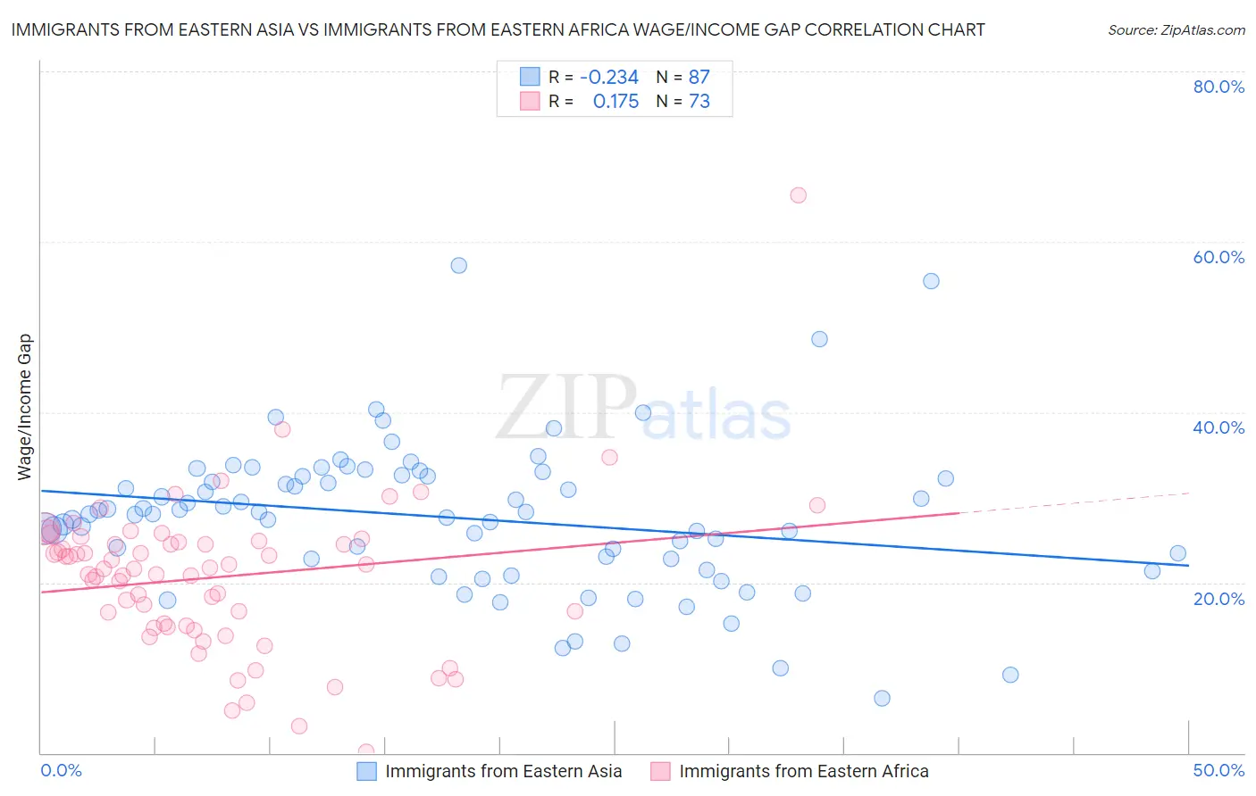 Immigrants from Eastern Asia vs Immigrants from Eastern Africa Wage/Income Gap