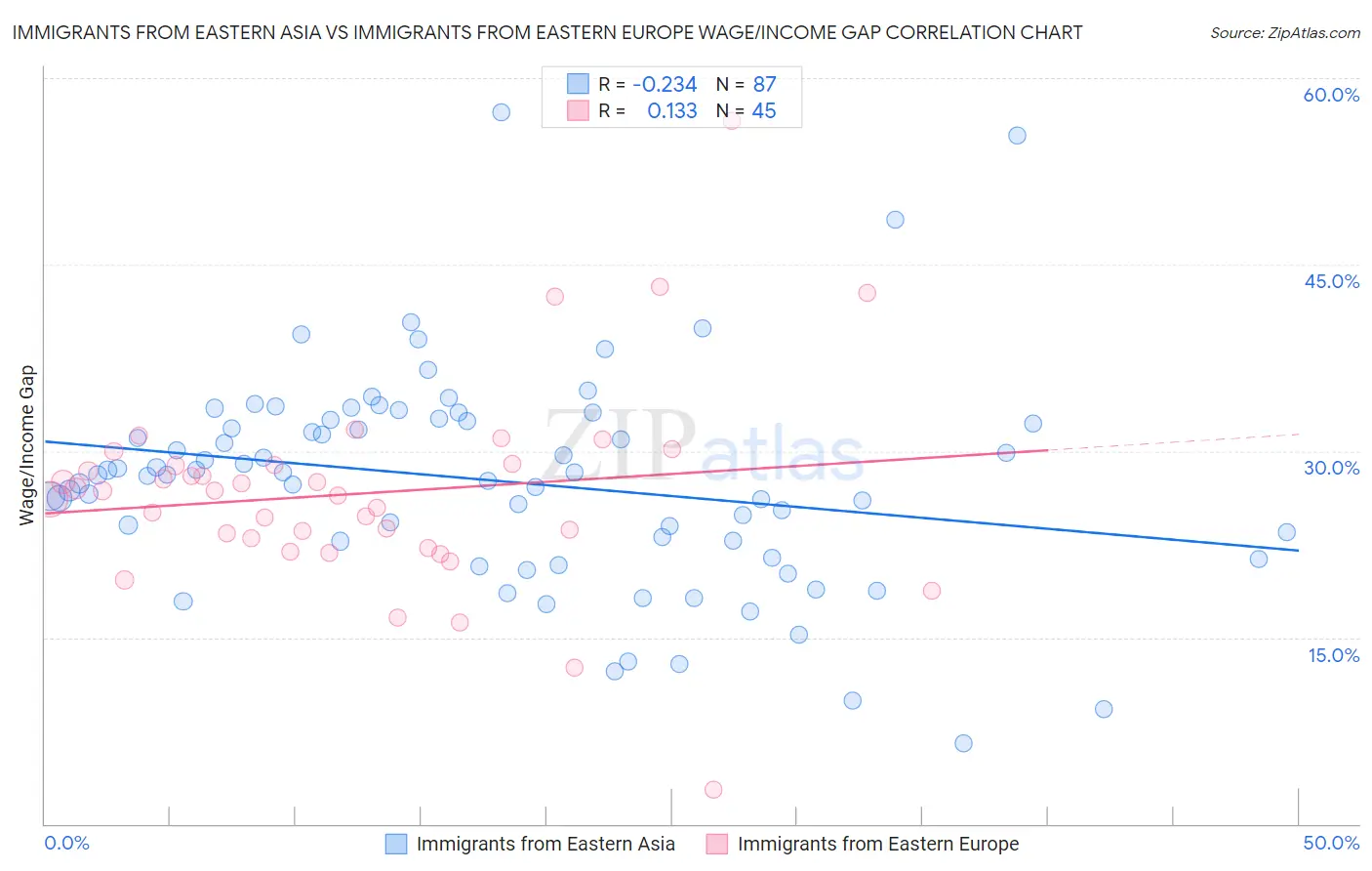 Immigrants from Eastern Asia vs Immigrants from Eastern Europe Wage/Income Gap