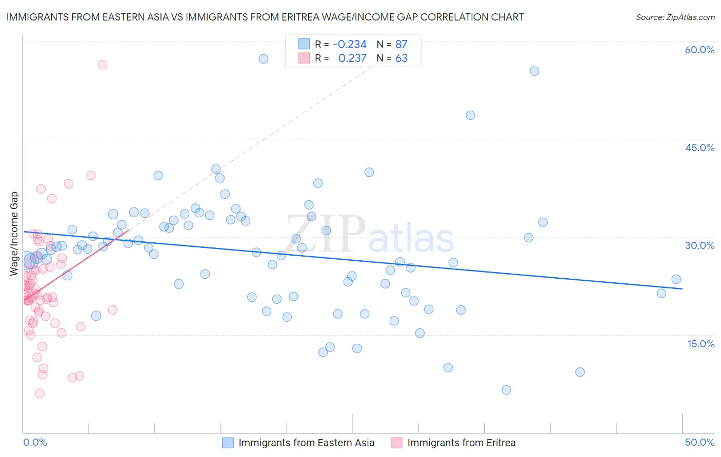 Immigrants from Eastern Asia vs Immigrants from Eritrea Wage/Income Gap