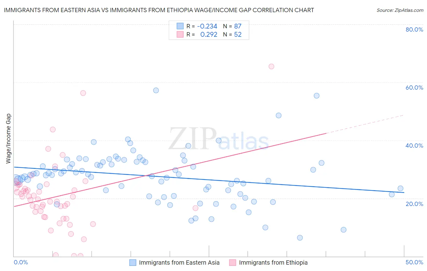 Immigrants from Eastern Asia vs Immigrants from Ethiopia Wage/Income Gap