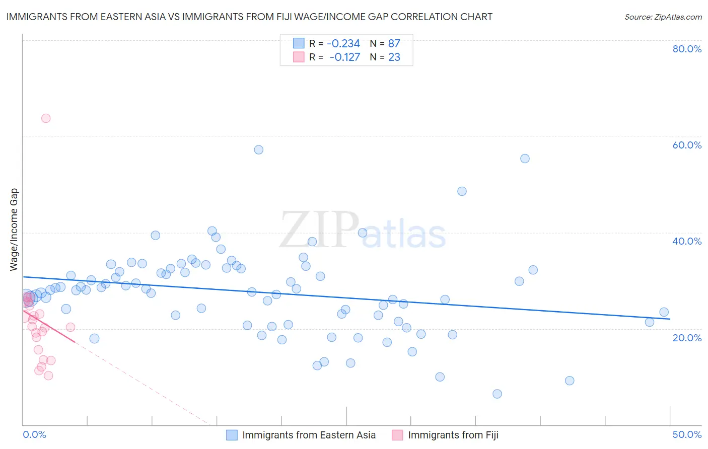 Immigrants from Eastern Asia vs Immigrants from Fiji Wage/Income Gap