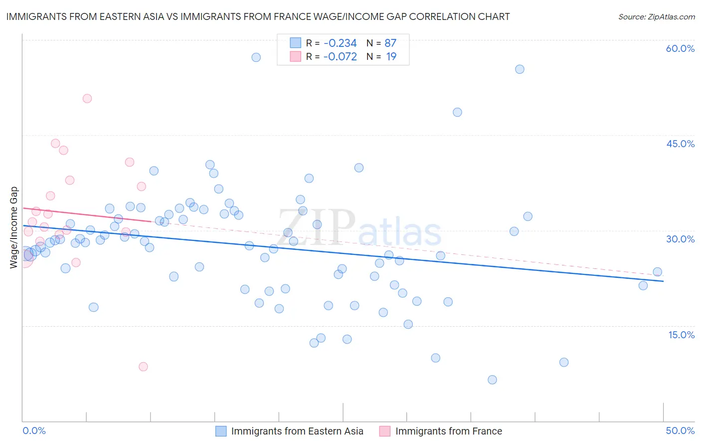 Immigrants from Eastern Asia vs Immigrants from France Wage/Income Gap