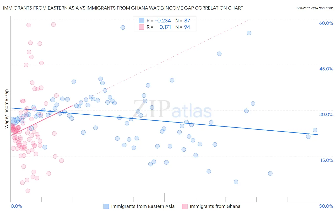 Immigrants from Eastern Asia vs Immigrants from Ghana Wage/Income Gap