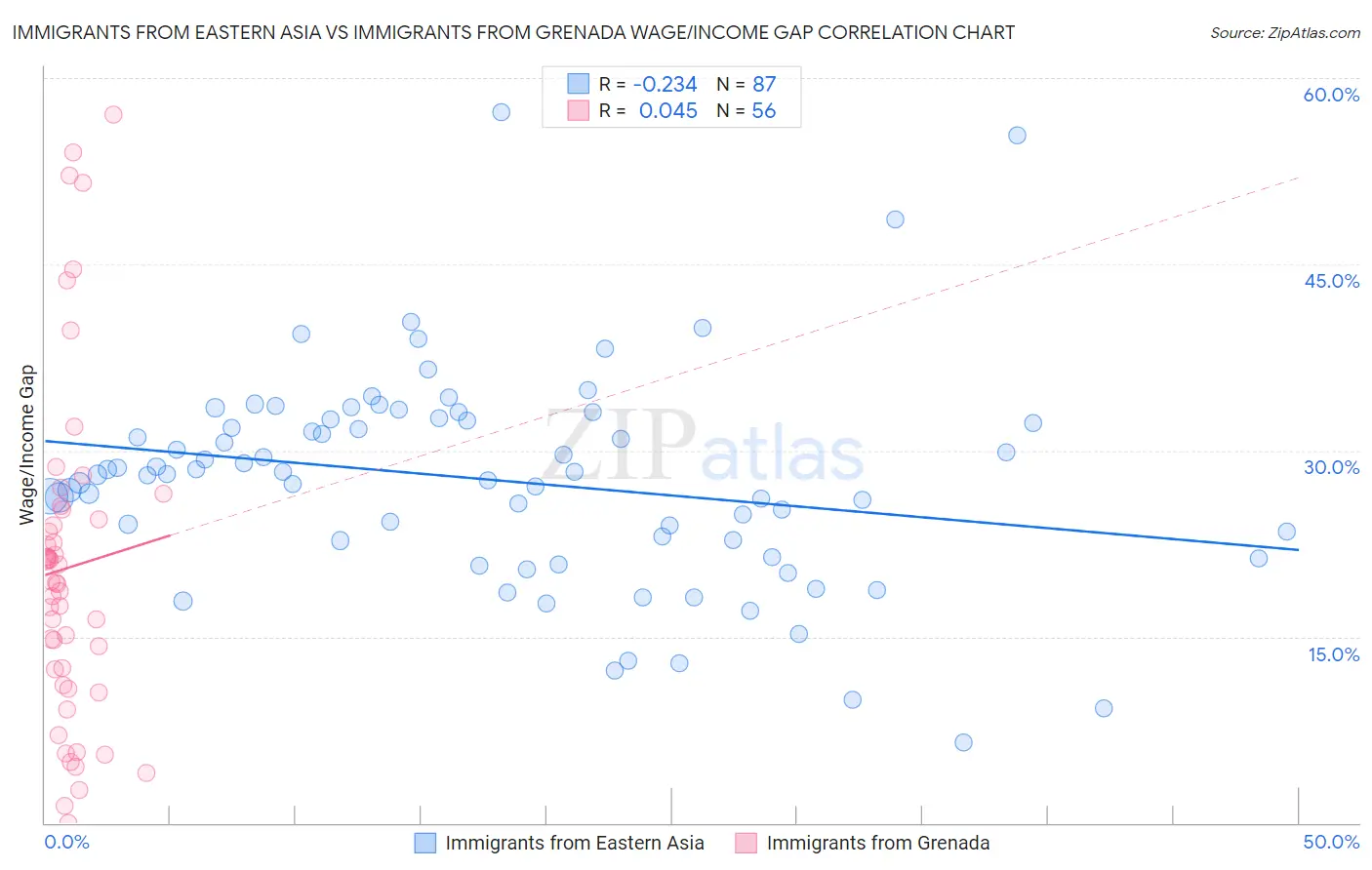 Immigrants from Eastern Asia vs Immigrants from Grenada Wage/Income Gap