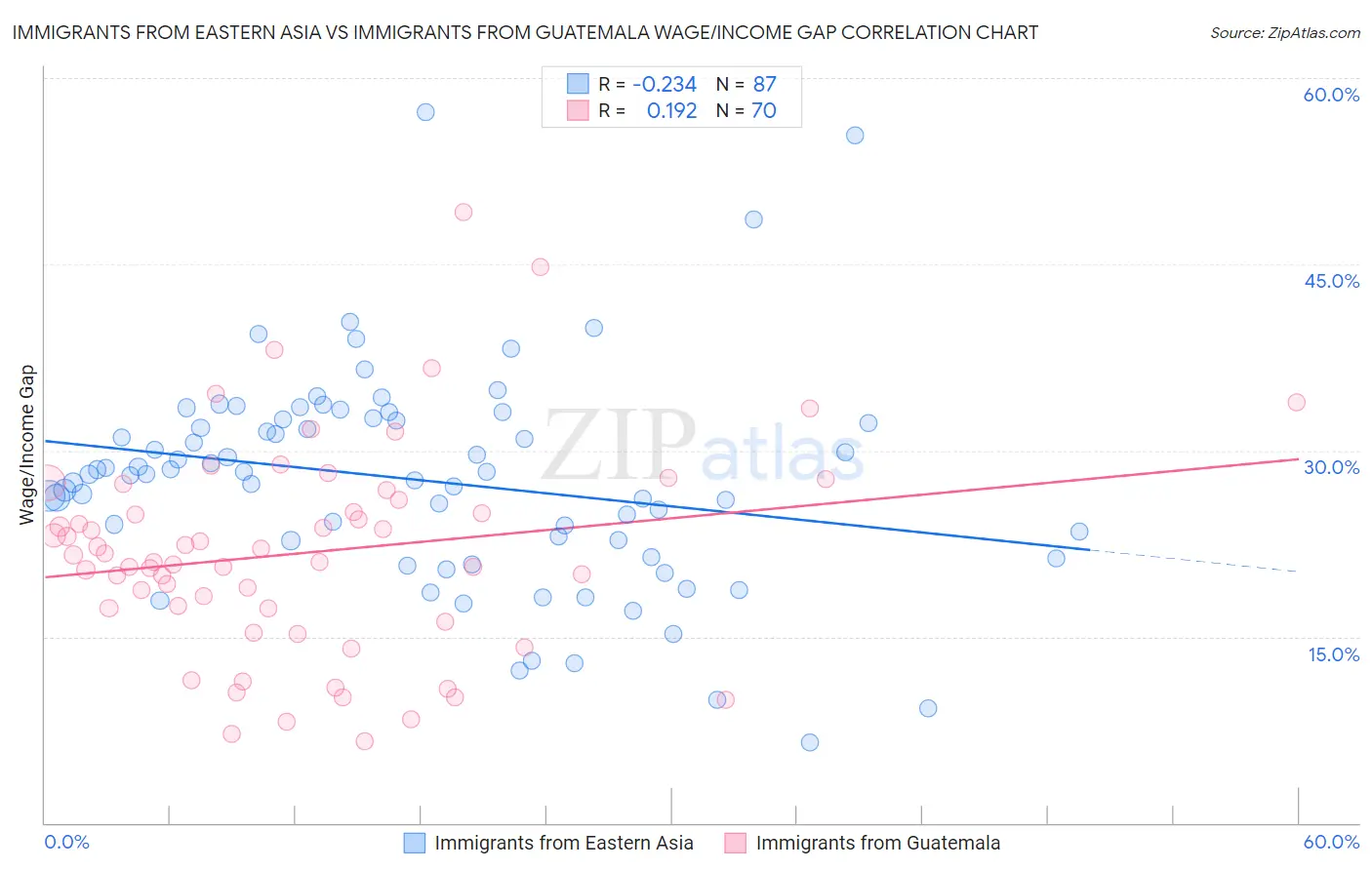 Immigrants from Eastern Asia vs Immigrants from Guatemala Wage/Income Gap