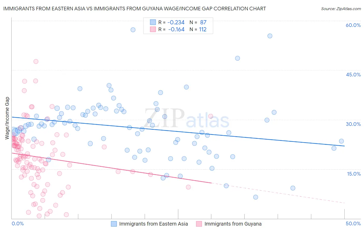 Immigrants from Eastern Asia vs Immigrants from Guyana Wage/Income Gap