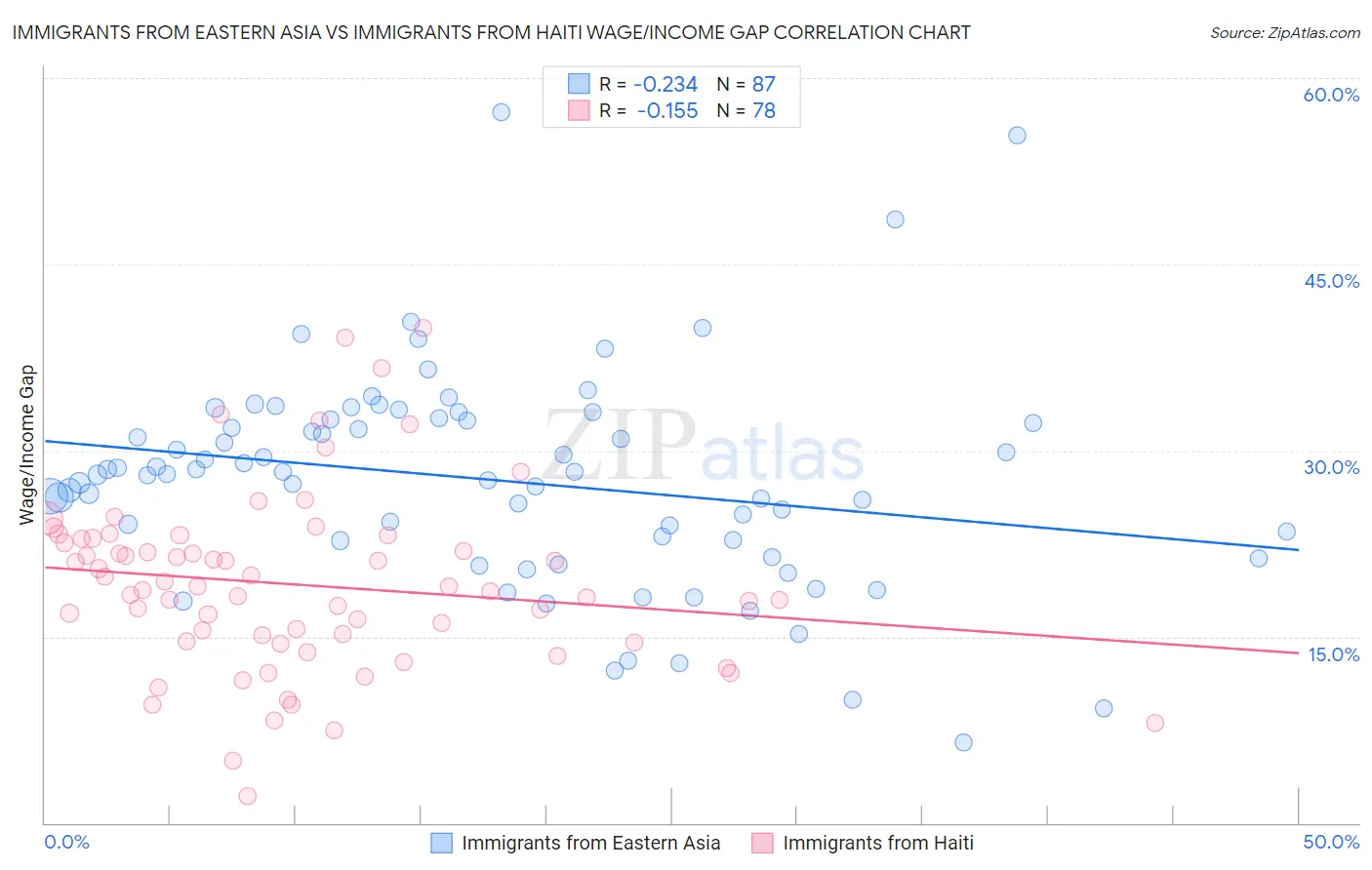 Immigrants from Eastern Asia vs Immigrants from Haiti Wage/Income Gap