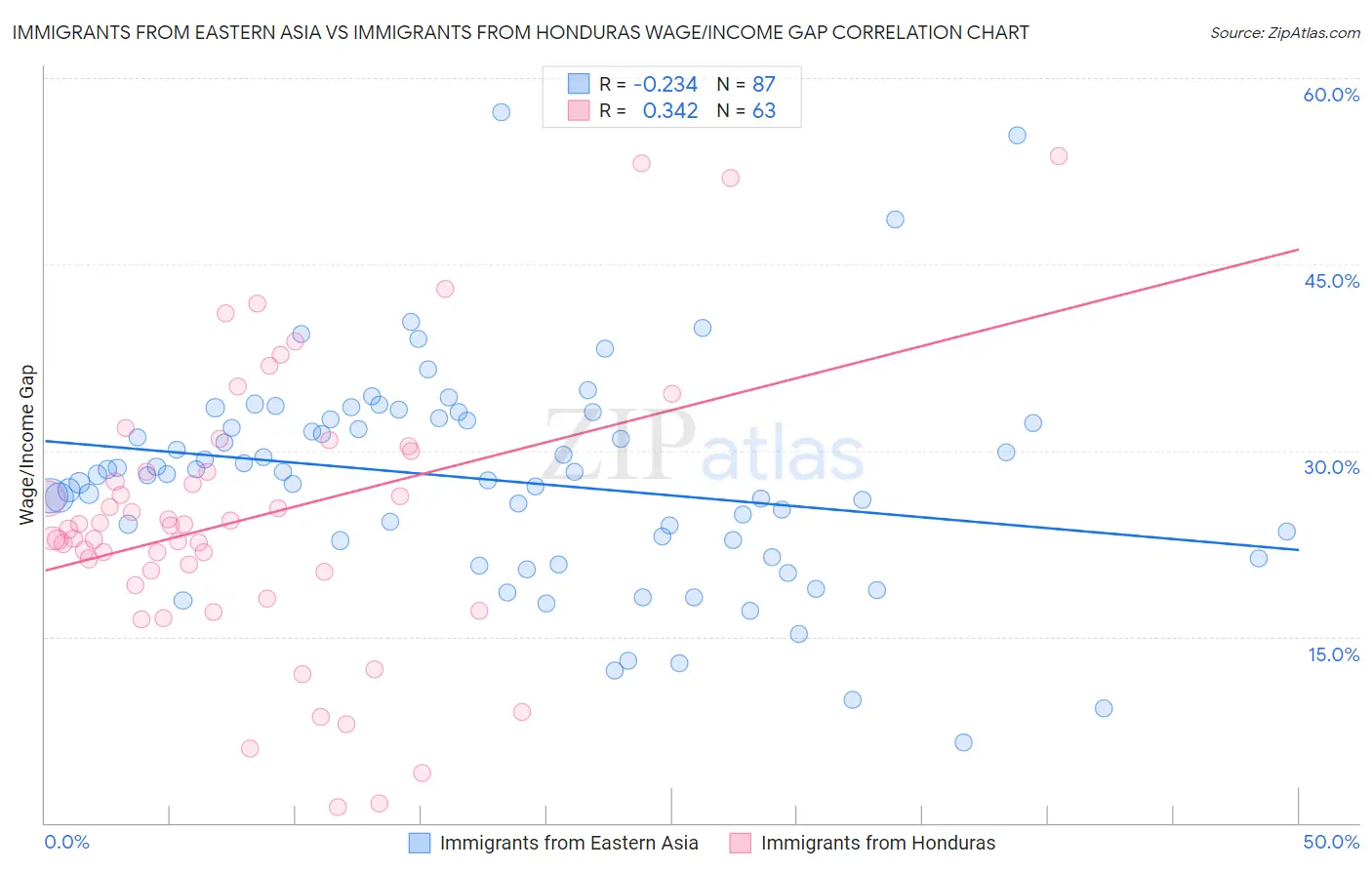 Immigrants from Eastern Asia vs Immigrants from Honduras Wage/Income Gap