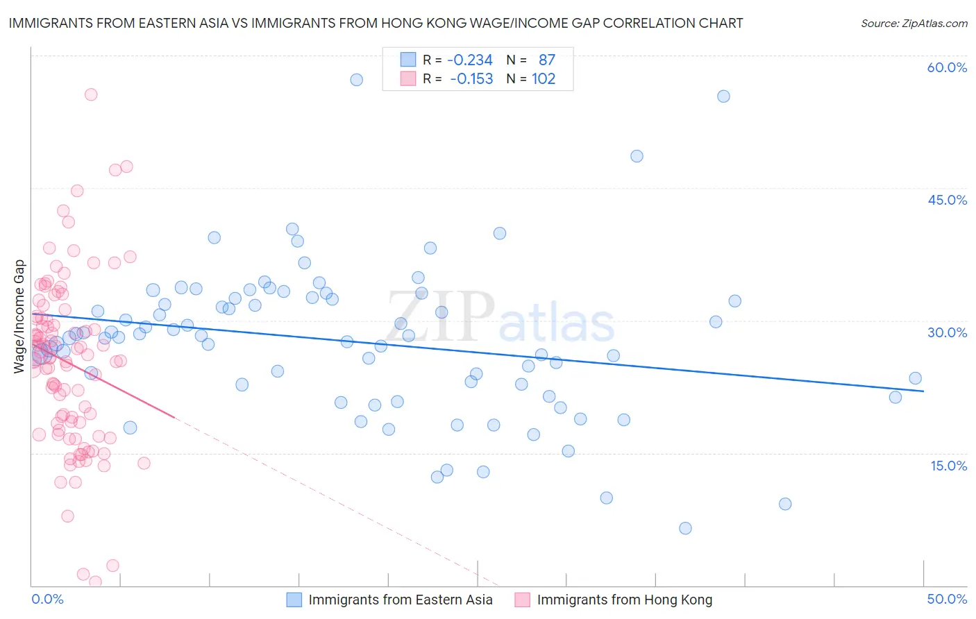 Immigrants from Eastern Asia vs Immigrants from Hong Kong Wage/Income Gap