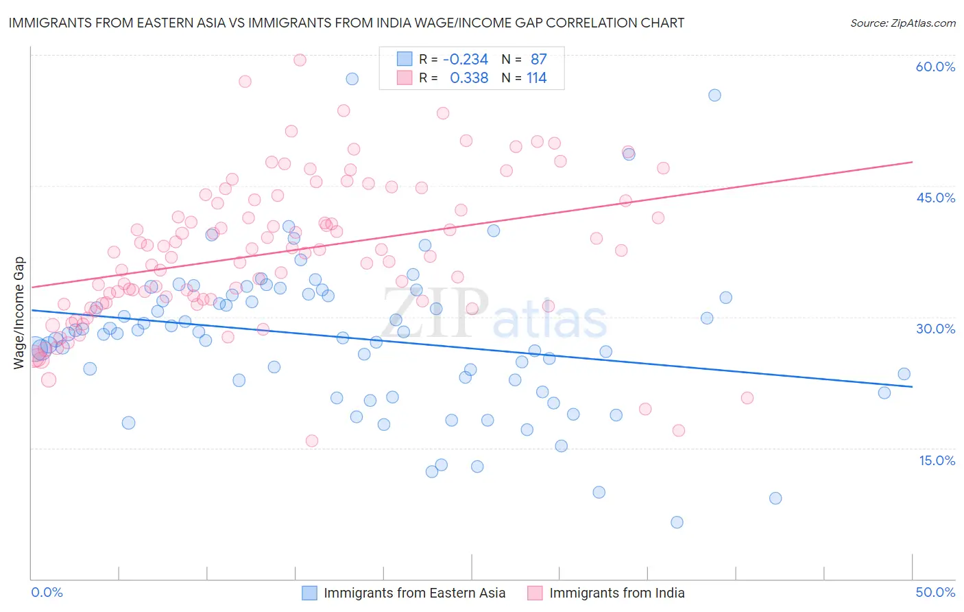 Immigrants from Eastern Asia vs Immigrants from India Wage/Income Gap