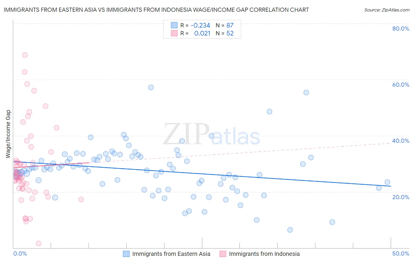 Immigrants from Eastern Asia vs Immigrants from Indonesia Wage/Income Gap