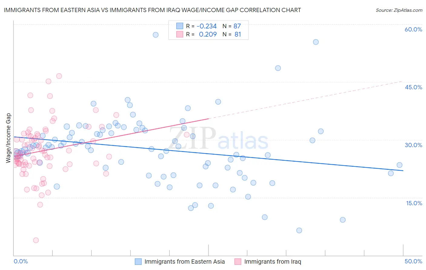 Immigrants from Eastern Asia vs Immigrants from Iraq Wage/Income Gap