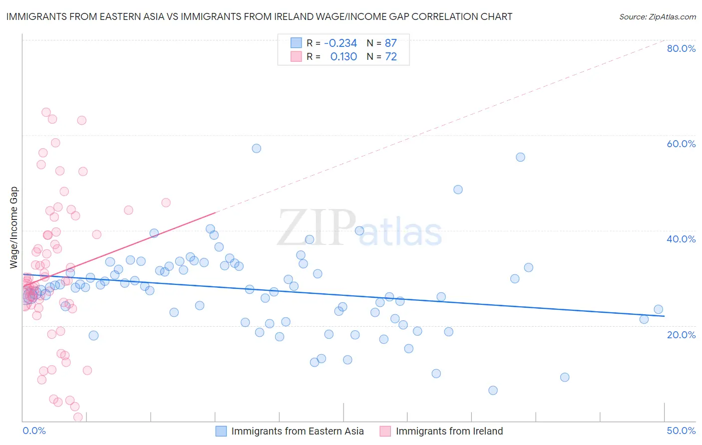 Immigrants from Eastern Asia vs Immigrants from Ireland Wage/Income Gap