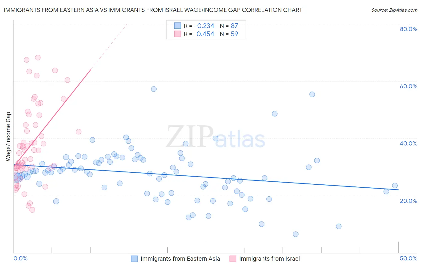 Immigrants from Eastern Asia vs Immigrants from Israel Wage/Income Gap