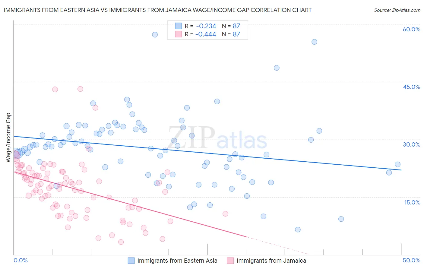 Immigrants from Eastern Asia vs Immigrants from Jamaica Wage/Income Gap