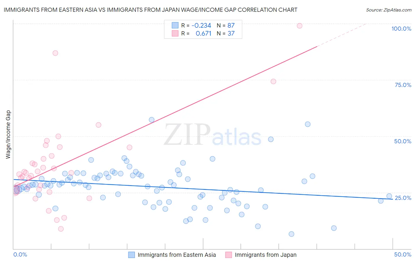 Immigrants from Eastern Asia vs Immigrants from Japan Wage/Income Gap