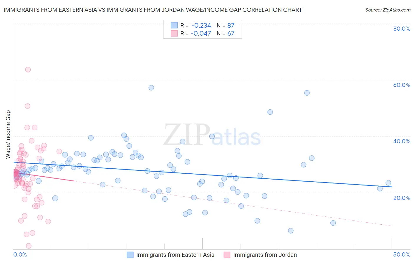 Immigrants from Eastern Asia vs Immigrants from Jordan Wage/Income Gap