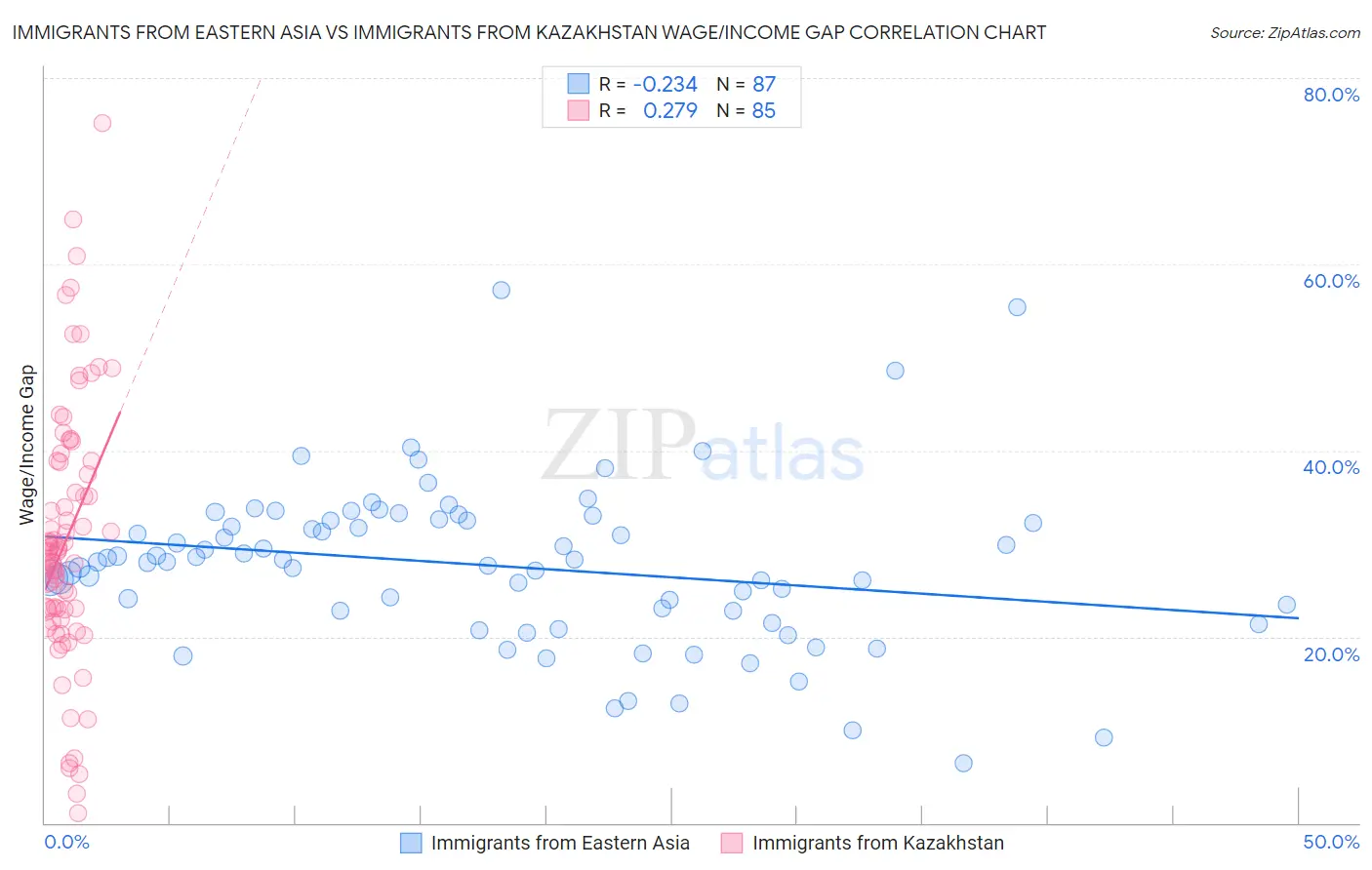 Immigrants from Eastern Asia vs Immigrants from Kazakhstan Wage/Income Gap