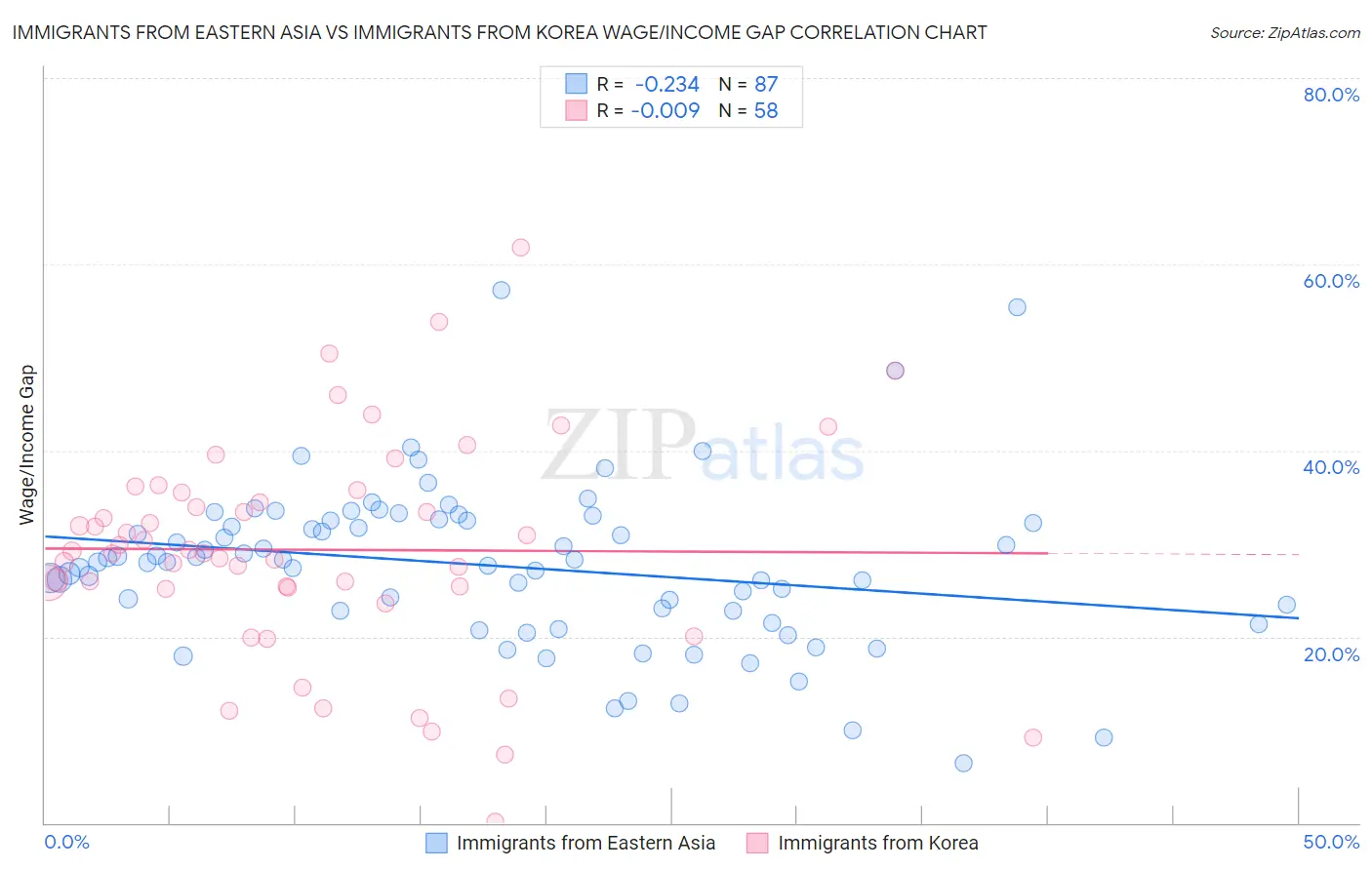Immigrants from Eastern Asia vs Immigrants from Korea Wage/Income Gap