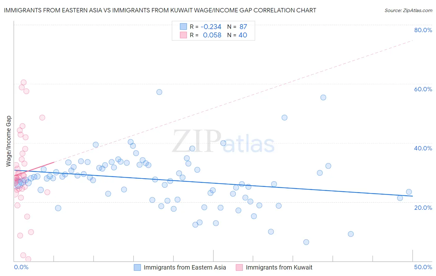 Immigrants from Eastern Asia vs Immigrants from Kuwait Wage/Income Gap
