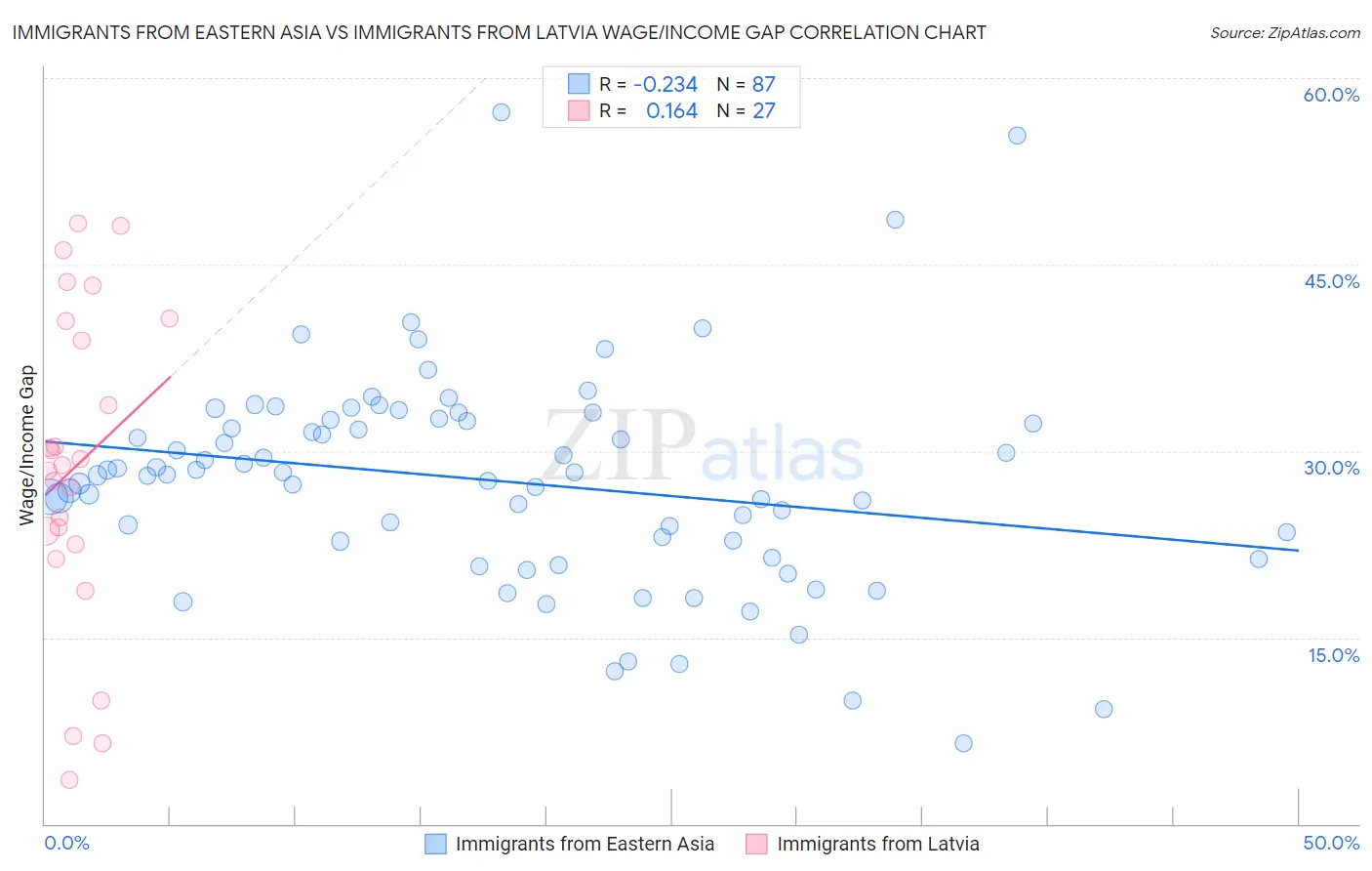 Immigrants from Eastern Asia vs Immigrants from Latvia Wage/Income Gap