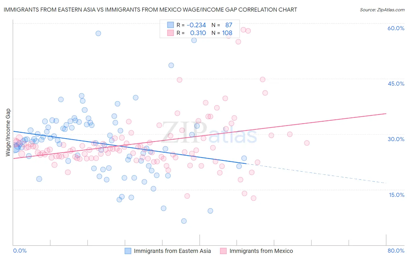 Immigrants from Eastern Asia vs Immigrants from Mexico Wage/Income Gap