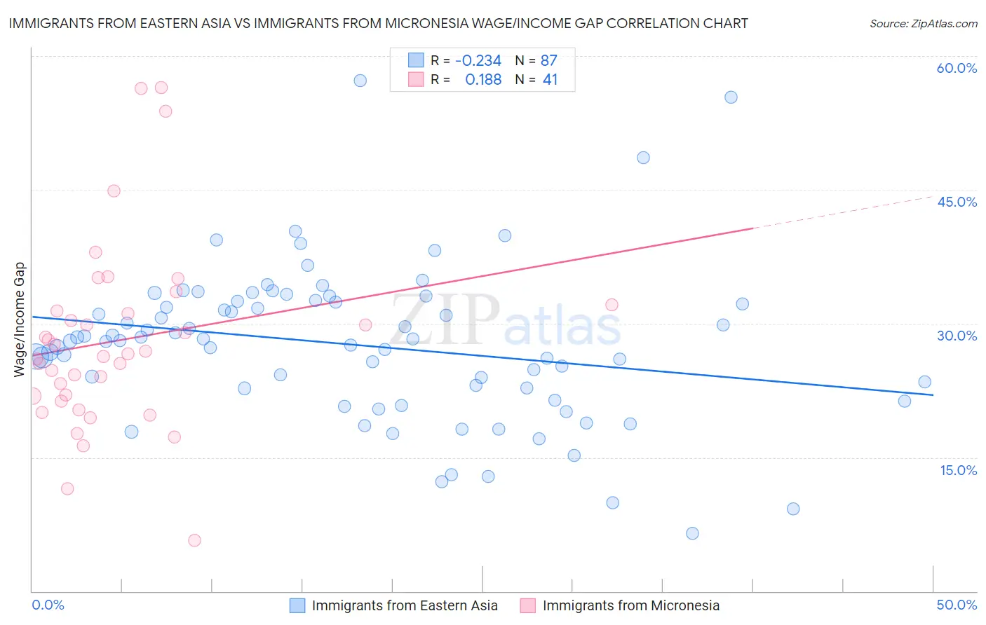 Immigrants from Eastern Asia vs Immigrants from Micronesia Wage/Income Gap