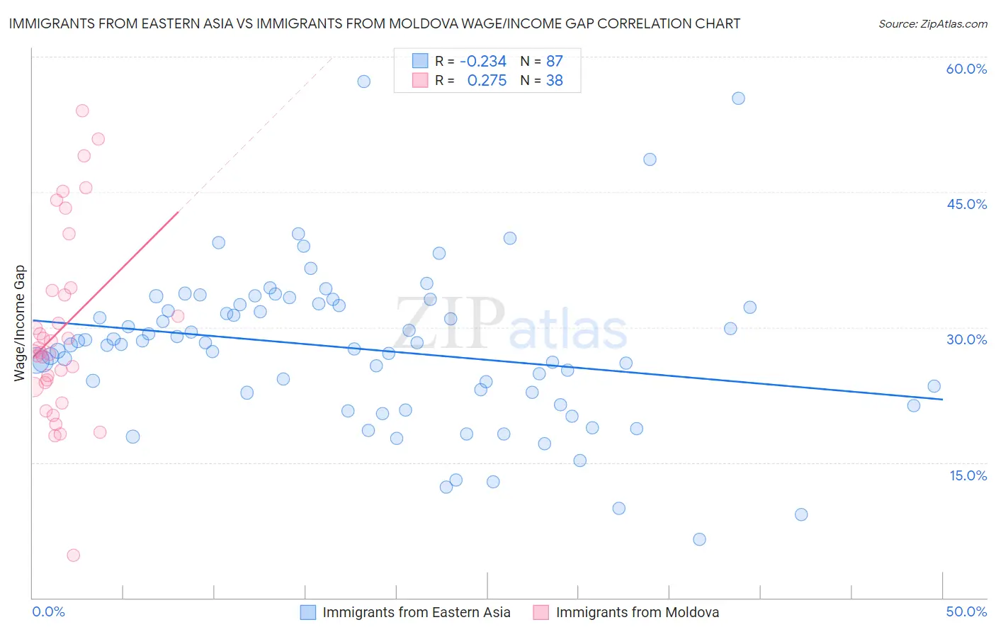 Immigrants from Eastern Asia vs Immigrants from Moldova Wage/Income Gap