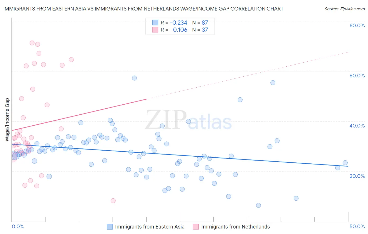 Immigrants from Eastern Asia vs Immigrants from Netherlands Wage/Income Gap