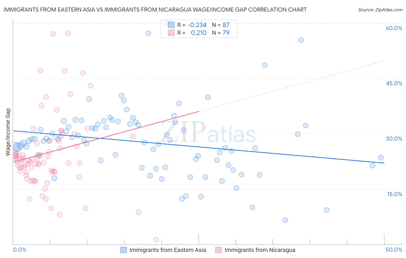 Immigrants from Eastern Asia vs Immigrants from Nicaragua Wage/Income Gap