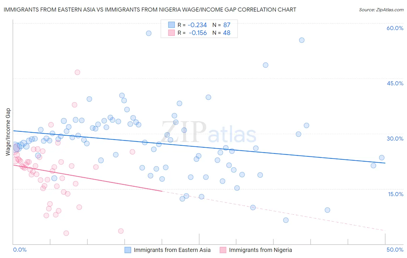 Immigrants from Eastern Asia vs Immigrants from Nigeria Wage/Income Gap