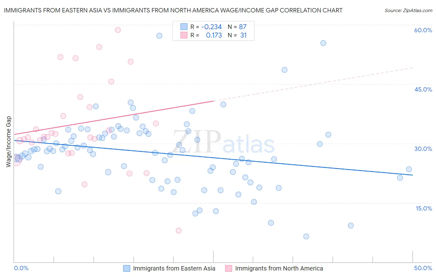 Immigrants from Eastern Asia vs Immigrants from North America Wage/Income Gap