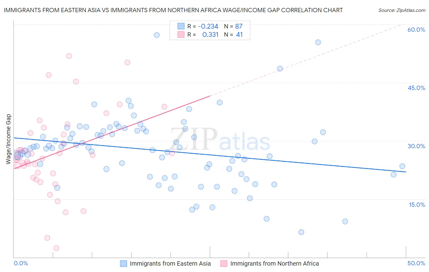 Immigrants from Eastern Asia vs Immigrants from Northern Africa Wage/Income Gap