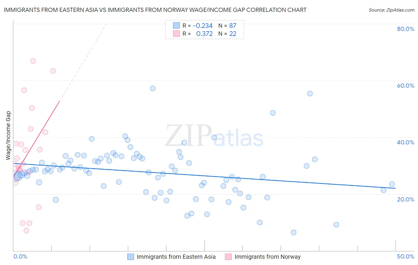 Immigrants from Eastern Asia vs Immigrants from Norway Wage/Income Gap