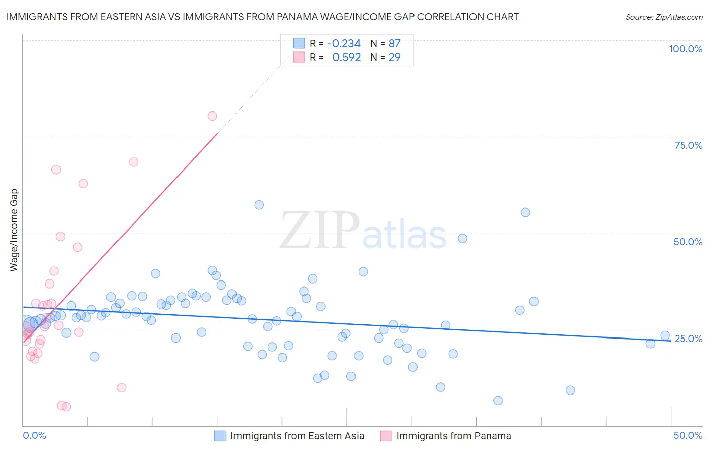 Immigrants from Eastern Asia vs Immigrants from Panama Wage/Income Gap