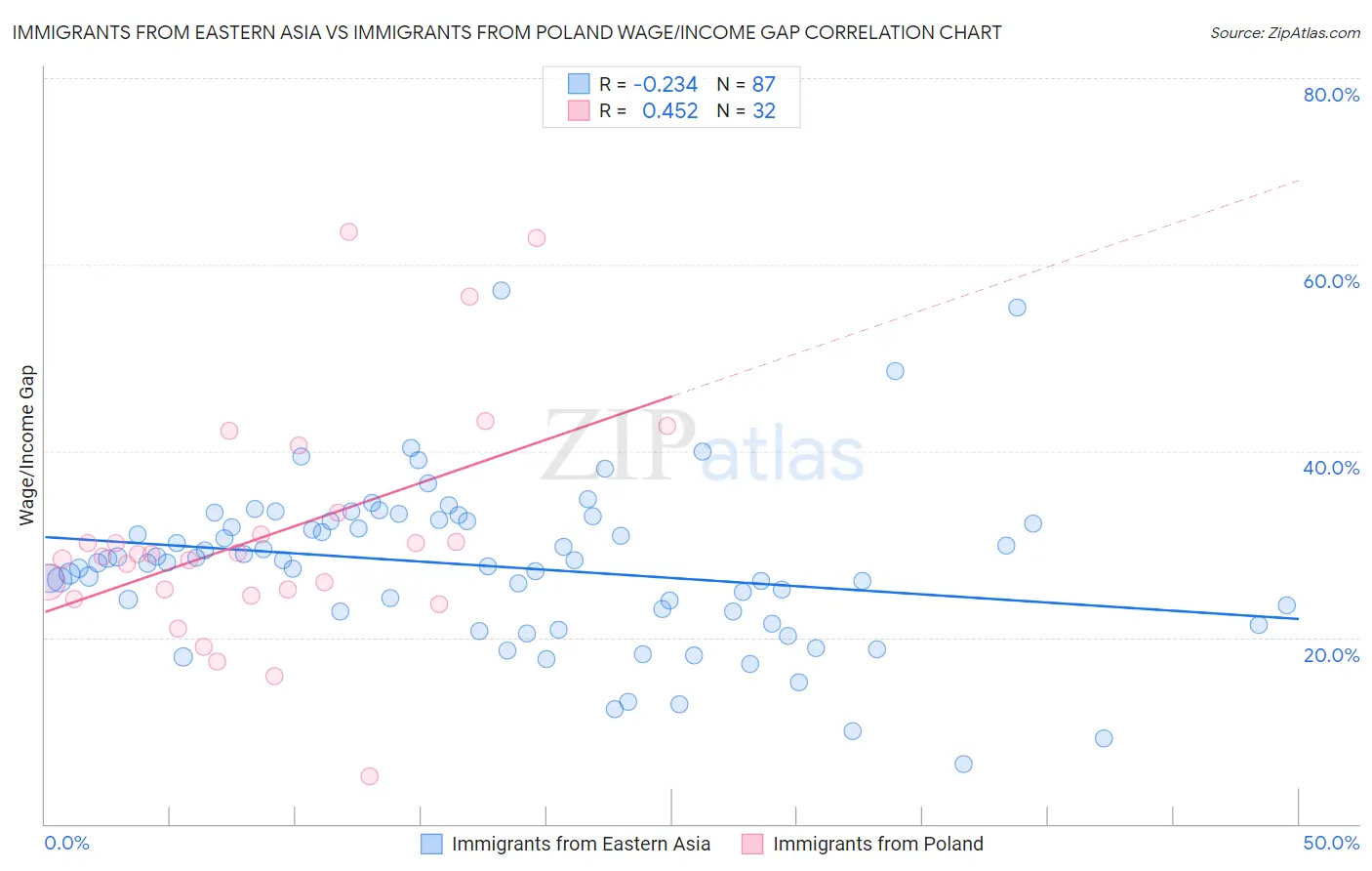 Immigrants from Eastern Asia vs Immigrants from Poland Wage/Income Gap