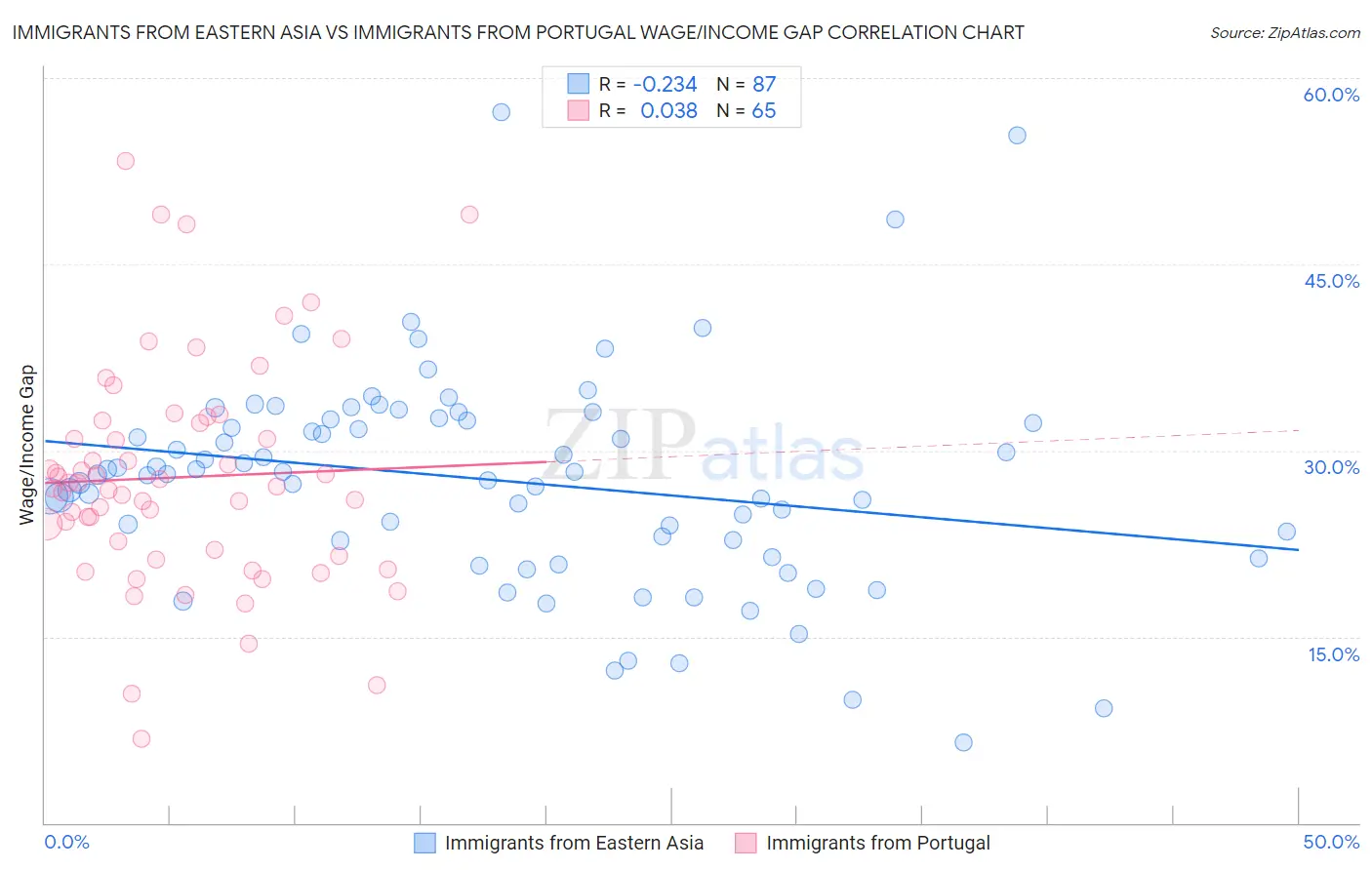 Immigrants from Eastern Asia vs Immigrants from Portugal Wage/Income Gap