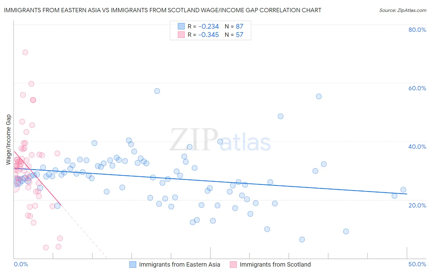 Immigrants from Eastern Asia vs Immigrants from Scotland Wage/Income Gap